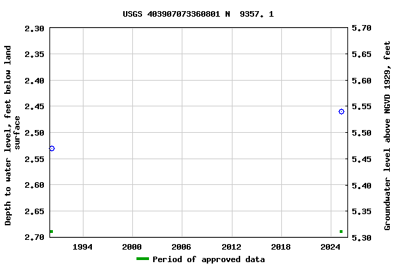 Graph of groundwater level data at USGS 403907073360801 N  9357. 1