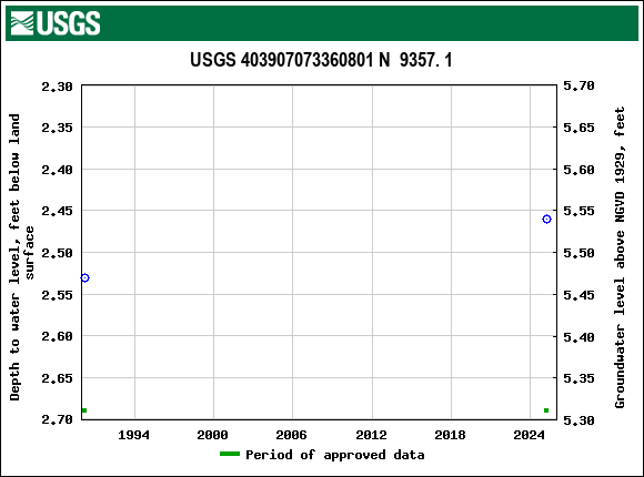 Graph of groundwater level data at USGS 403907073360801 N  9357. 1