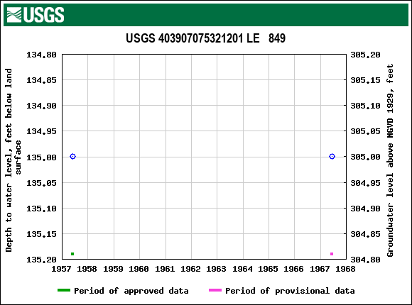 Graph of groundwater level data at USGS 403907075321201 LE   849