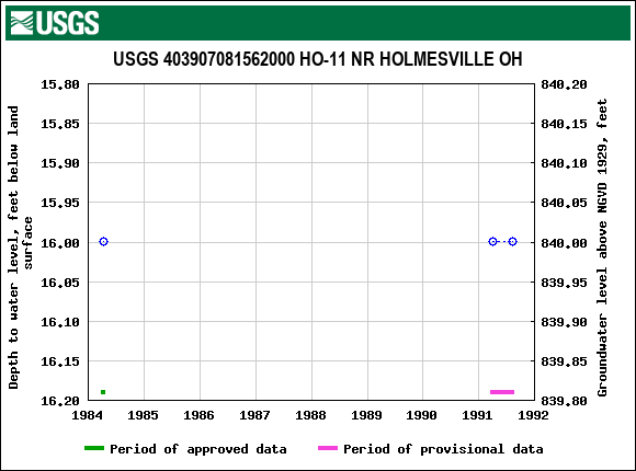 Graph of groundwater level data at USGS 403907081562000 HO-11 NR HOLMESVILLE OH