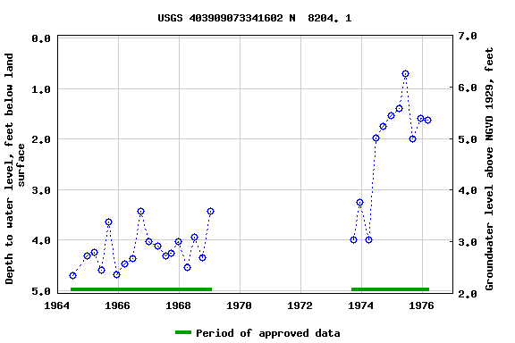 Graph of groundwater level data at USGS 403909073341602 N  8204. 1