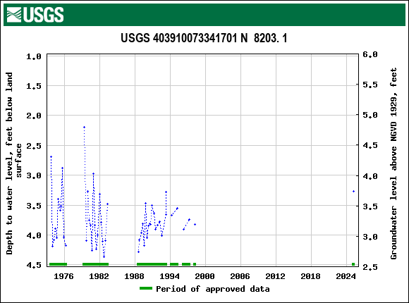 Graph of groundwater level data at USGS 403910073341701 N  8203. 1