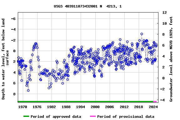 Graph of groundwater level data at USGS 403911073432001 N  4213. 1