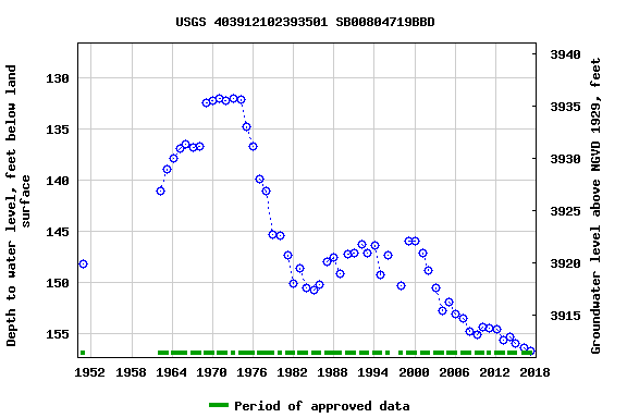 Graph of groundwater level data at USGS 403912102393501 SB00804719BBD
