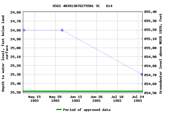 Graph of groundwater level data at USGS 403913076275501 SC   614