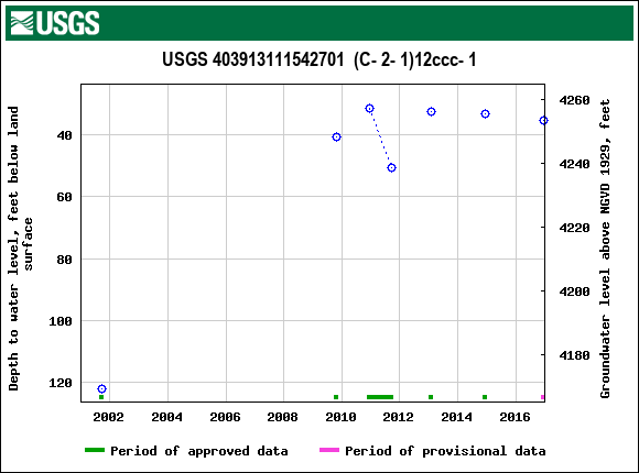 Graph of groundwater level data at USGS 403913111542701  (C- 2- 1)12ccc- 1