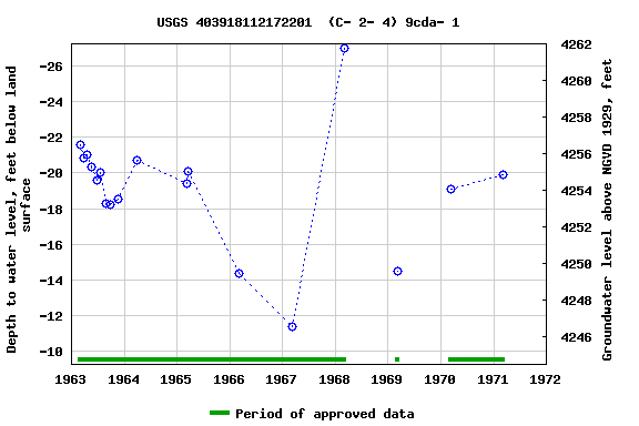 Graph of groundwater level data at USGS 403918112172201  (C- 2- 4) 9cda- 1