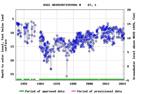 Graph of groundwater level data at USGS 403922073353501 N    67. 1