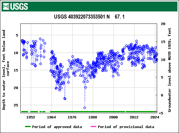 Graph of groundwater level data at USGS 403922073353501 N    67. 1