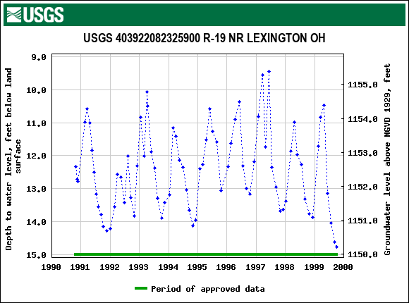 Graph of groundwater level data at USGS 403922082325900 R-19 NR LEXINGTON OH