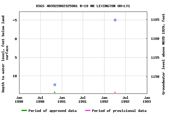 Graph of groundwater level data at USGS 403922082325901 R-19 NR LEXINGTON OH-LV1