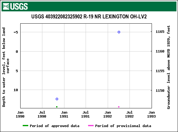 Graph of groundwater level data at USGS 403922082325902 R-19 NR LEXINGTON OH-LV2