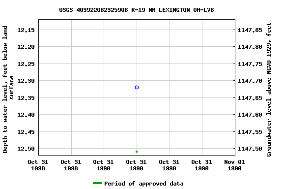 Graph of groundwater level data at USGS 403922082325906 R-19 NR LEXINGTON OH-LV6