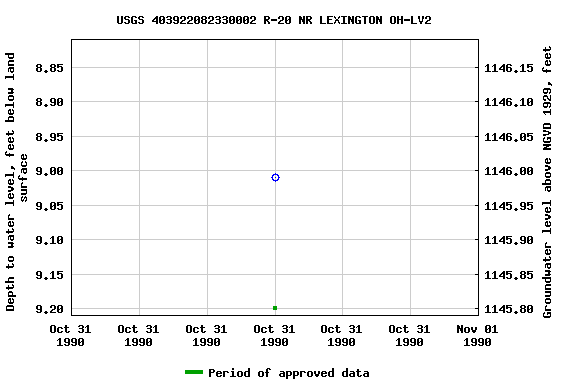 Graph of groundwater level data at USGS 403922082330002 R-20 NR LEXINGTON OH-LV2