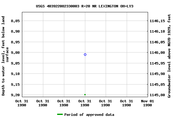 Graph of groundwater level data at USGS 403922082330003 R-20 NR LEXINGTON OH-LV3