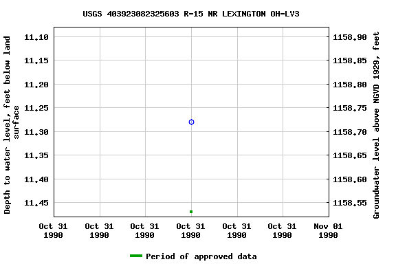 Graph of groundwater level data at USGS 403923082325603 R-15 NR LEXINGTON OH-LV3