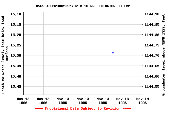 Graph of groundwater level data at USGS 403923082325702 R-18 NR LEXINGTON OH-LV2