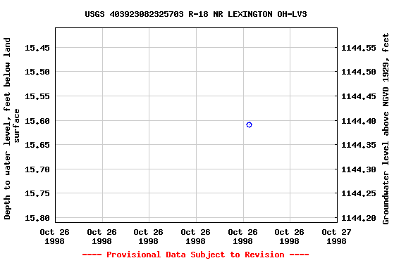 Graph of groundwater level data at USGS 403923082325703 R-18 NR LEXINGTON OH-LV3