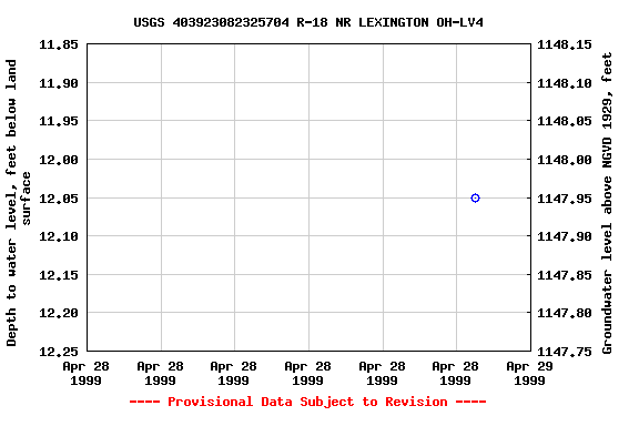 Graph of groundwater level data at USGS 403923082325704 R-18 NR LEXINGTON OH-LV4