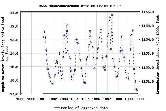 Graph of groundwater level data at USGS 403923082325800 R-12 NR LEXINGTON OH