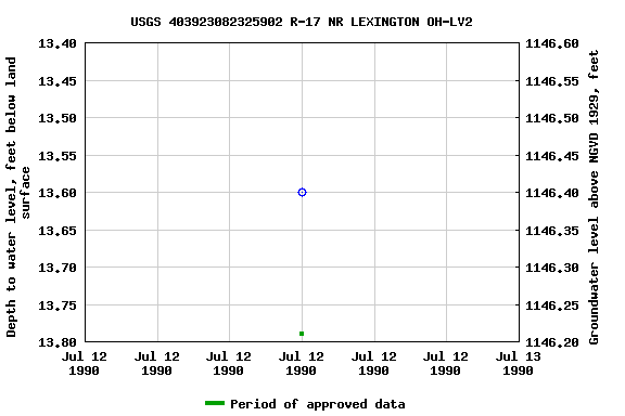 Graph of groundwater level data at USGS 403923082325902 R-17 NR LEXINGTON OH-LV2