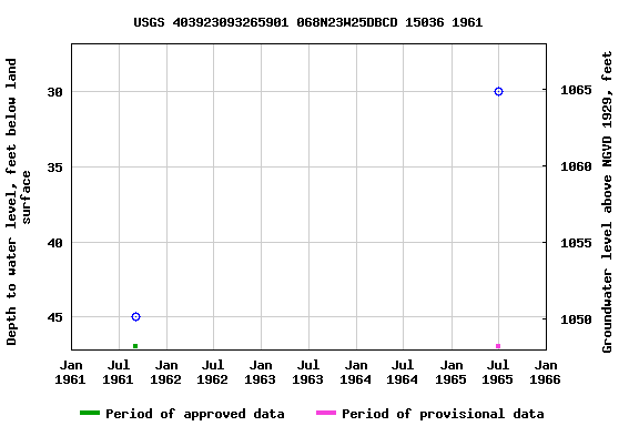 Graph of groundwater level data at USGS 403923093265901 068N23W25DBCD 15036 1961