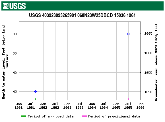 Graph of groundwater level data at USGS 403923093265901 068N23W25DBCD 15036 1961