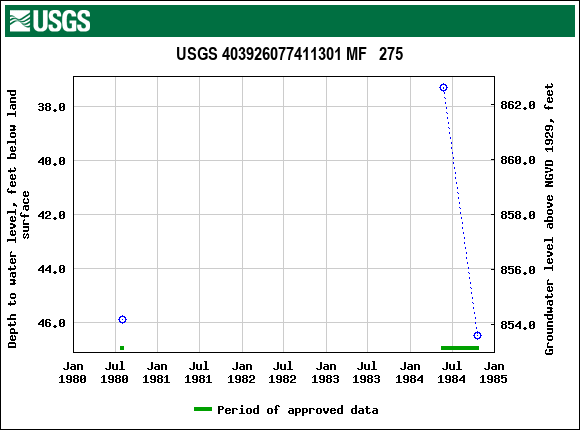 Graph of groundwater level data at USGS 403926077411301 MF   275