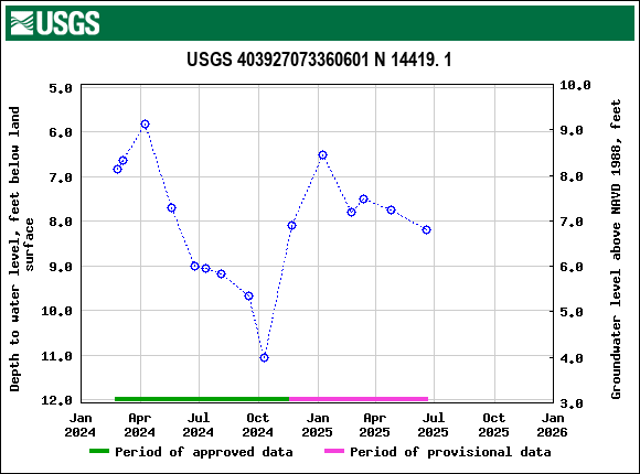 Graph of groundwater level data at USGS 403927073360601 N 14419. 1