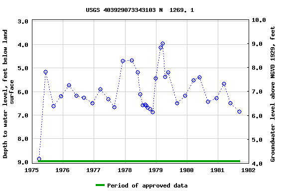 Graph of groundwater level data at USGS 403929073343103 N  1269. 1