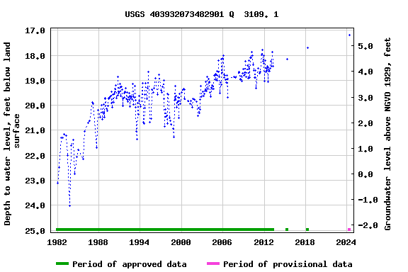 Graph of groundwater level data at USGS 403932073482901 Q  3109. 1