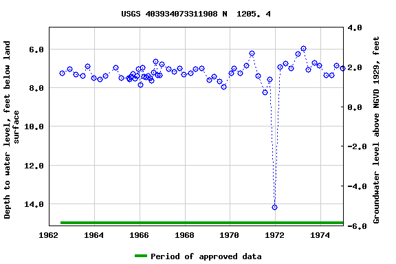 Graph of groundwater level data at USGS 403934073311908 N  1205. 4