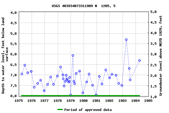 Graph of groundwater level data at USGS 403934073311909 N  1205. 5
