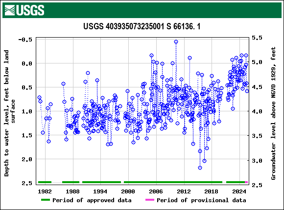 Graph of groundwater level data at USGS 403935073235001 S 66136. 1