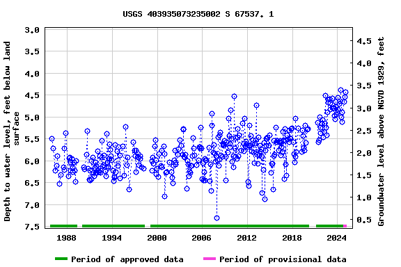 Graph of groundwater level data at USGS 403935073235002 S 67537. 1