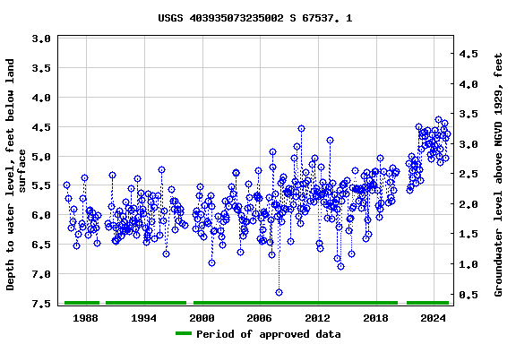 Graph of groundwater level data at USGS 403935073235002 S 67537. 1