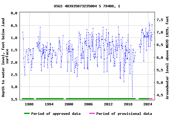 Graph of groundwater level data at USGS 403935073235004 S 79408. 1