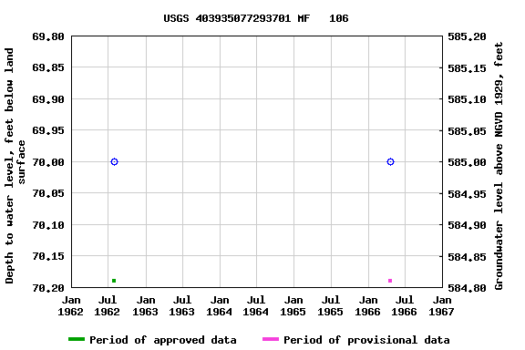 Graph of groundwater level data at USGS 403935077293701 MF   106