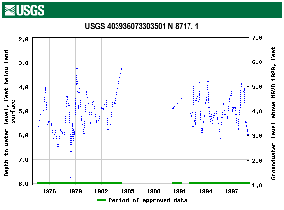 Graph of groundwater level data at USGS 403936073303501 N 8717. 1