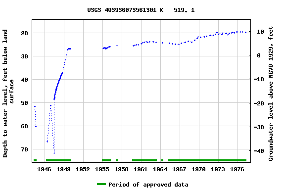 Graph of groundwater level data at USGS 403936073561301 K   519. 1