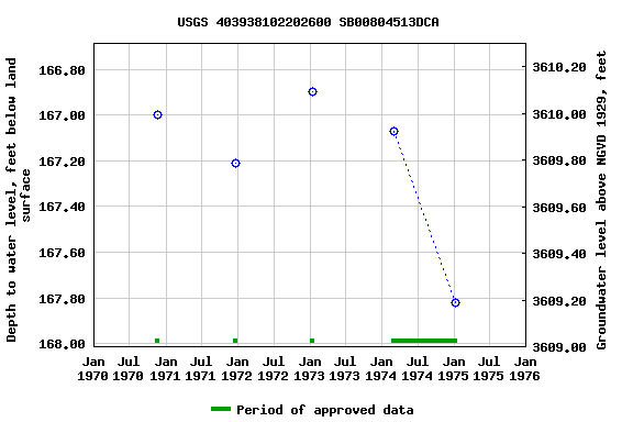 Graph of groundwater level data at USGS 403938102202600 SB00804513DCA