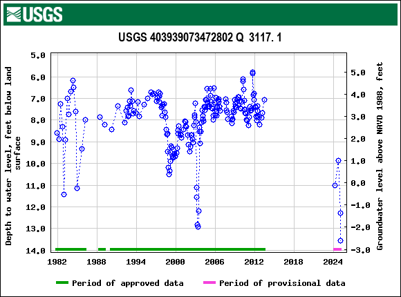 Graph of groundwater level data at USGS 403939073472802 Q  3117. 1