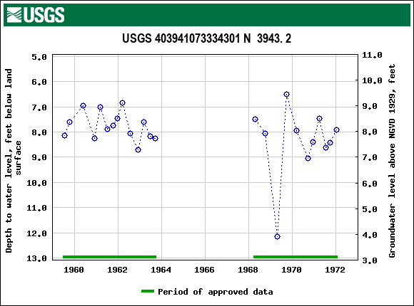 Graph of groundwater level data at USGS 403941073334301 N  3943. 2