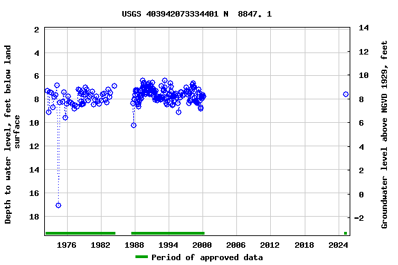 Graph of groundwater level data at USGS 403942073334401 N  8847. 1