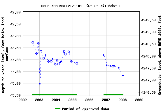 Graph of groundwater level data at USGS 403943112171101  (C- 2- 4)10bda- 1