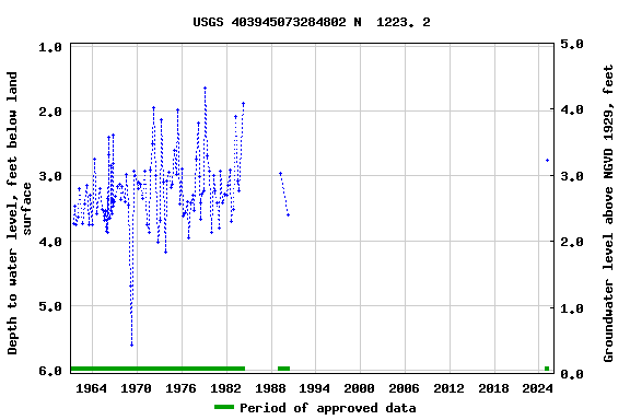 Graph of groundwater level data at USGS 403945073284802 N  1223. 2
