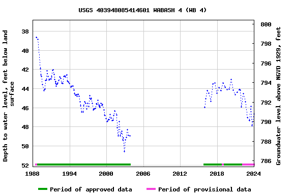 Graph of groundwater level data at USGS 403948085414601 WABASH 4 (WB 4)