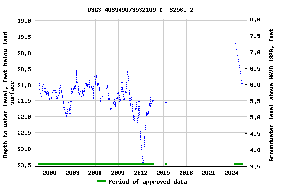 Graph of groundwater level data at USGS 403949073532109 K  3256. 2