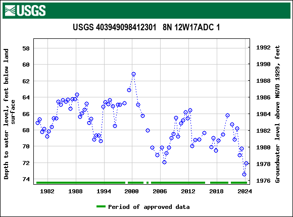 Graph of groundwater level data at USGS 403949098412301   8N 12W17ADC 1
