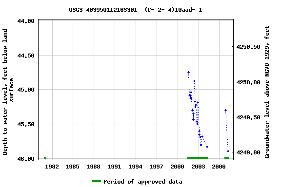 Graph of groundwater level data at USGS 403950112163301  (C- 2- 4)10aad- 1